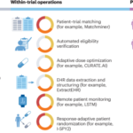 AI-based augmentation of oncology clinical trials