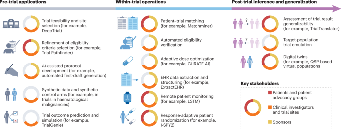 AI-based augmentation of oncology clinical trials